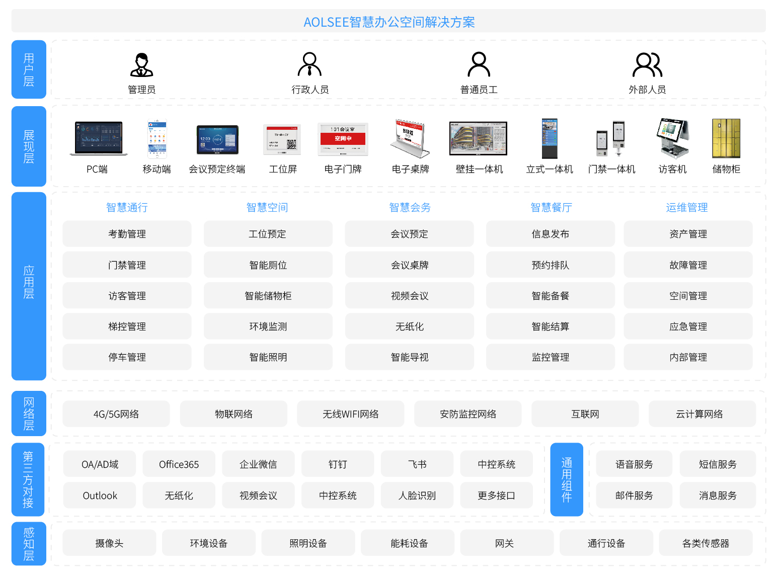 智慧办公、校园、政务、医疗架构图_画板 1