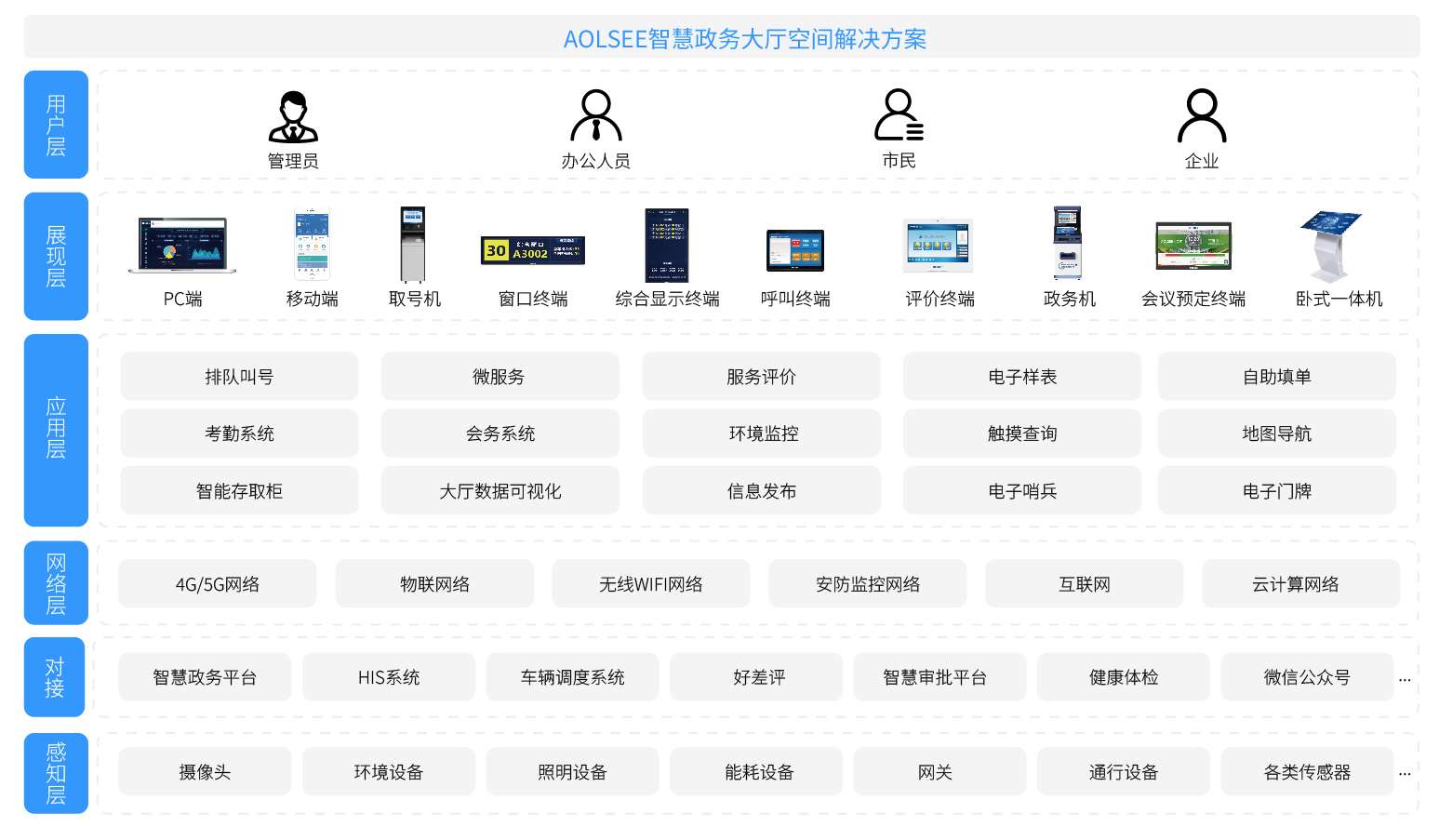 智慧办公、校园、政务、医疗架构图_画板 1 副本 2